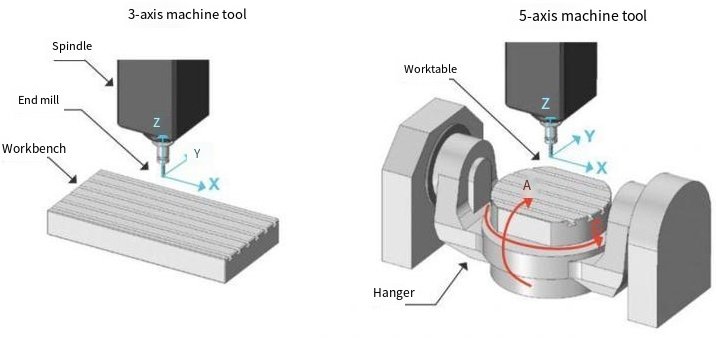 5-Axis vs 3-Axis Machining: How to Choose for Your Parts