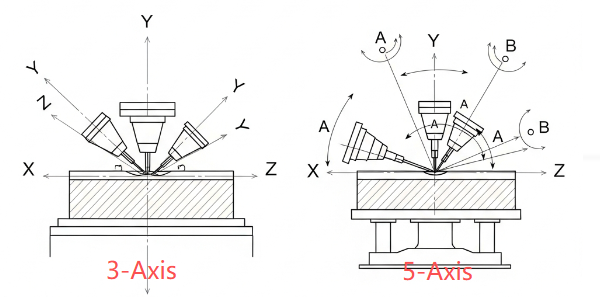 3 Axis vs 5 Axis CNC: Complete Technical Guide 1