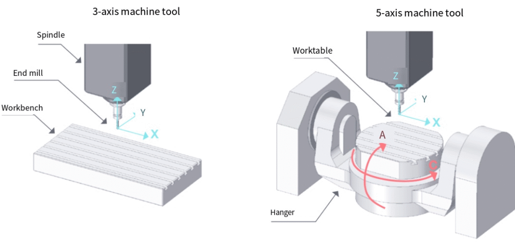 3 Axis vs 5 Axis CNC: Complete Technical Guide 2