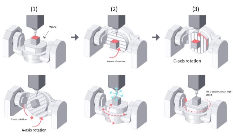 3 Axis vs 5 Axis CNC: Complete Technical Guide