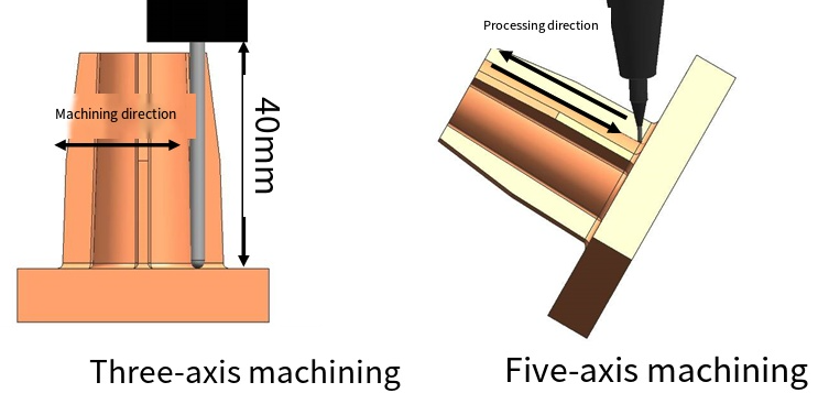 What Is 4 Axis CNC Machining 5