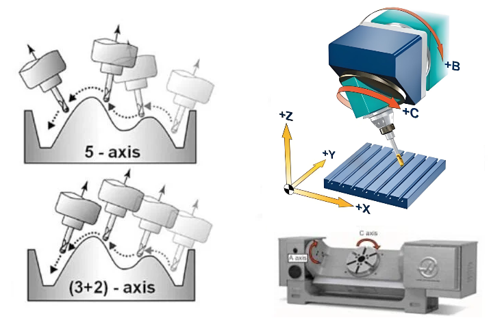 Is 3+2 Machining Truly 5-Axis? 2