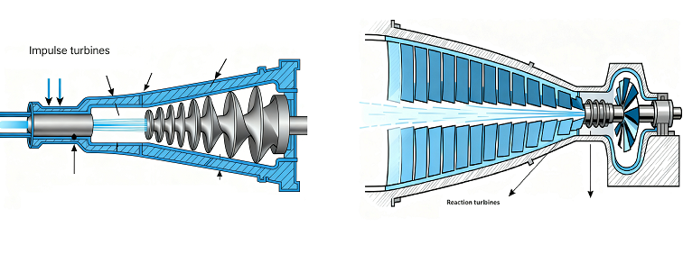 Types of Turbines: Working Principles and Applications 2