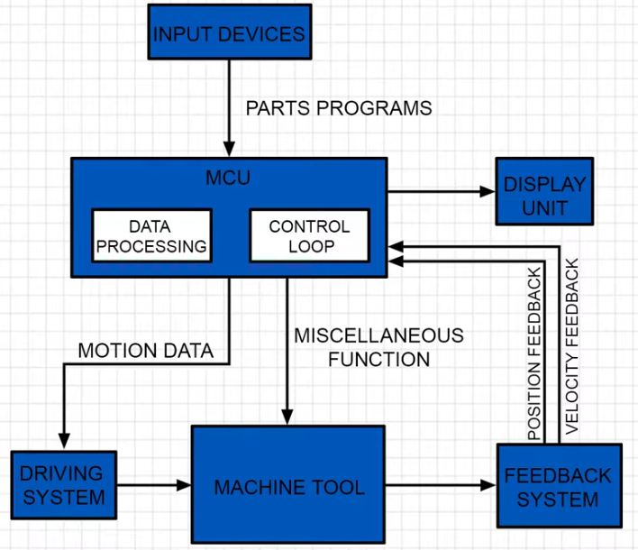 Key Components Shared by Most CNC Machines 2532
