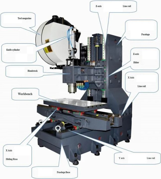 Main CNC Machine Components and Their Functions 1