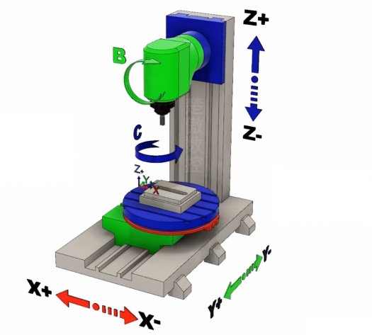 5-axis CNC milling operation with simultaneous multi-axis motion