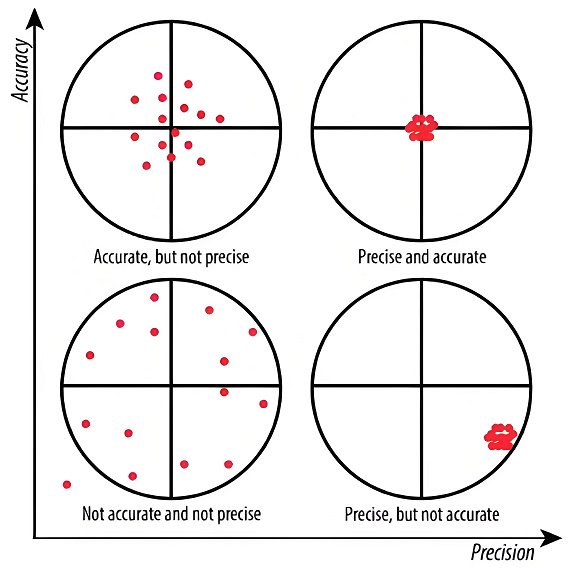 precision vs accuracy