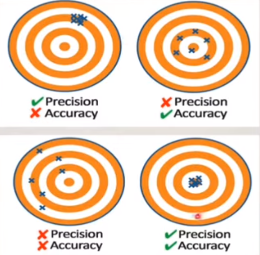 Engineering diagram explaining precision vs accuracy in CNC machining