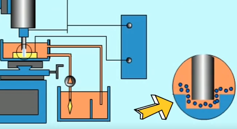 Principle of Wire EDM Machining